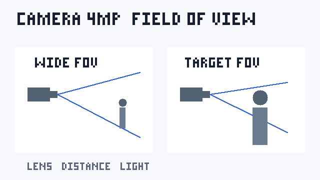 Infographic minh họa góc nhìn quá rộng và góc nhìn phù hợp của camera 4MP