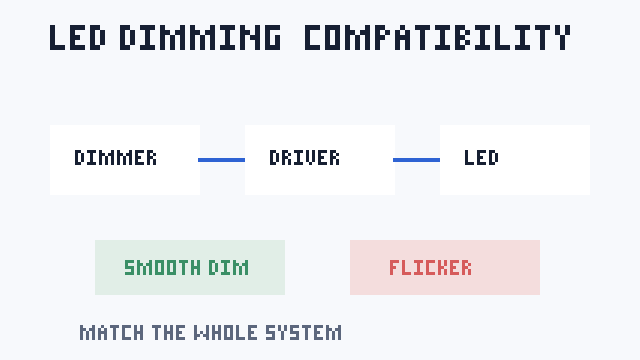 Infographic chuỗi tương thích dimmer, driver và LED
