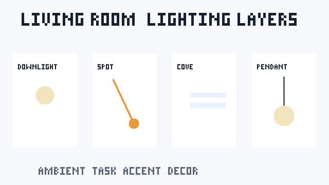 Infographic bốn vai trò đèn trong phòng khách gồm downlight, spotlight, đèn hắt và pendant