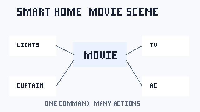 Infographic scene smart home Xem phim kết nối nhiều hành động