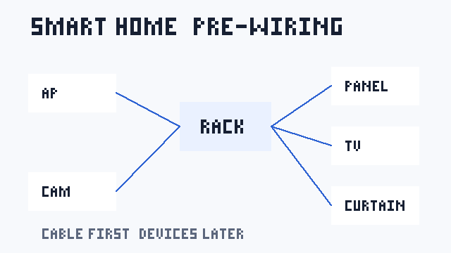 Infographic hạ tầng smart home với rack trung tâm kết nối AP, camera, panel, TV và rèm