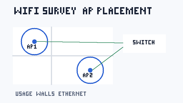 Infographic khảo sát Wi-Fi theo vùng sử dụng, vật cản và Ethernet backhaul