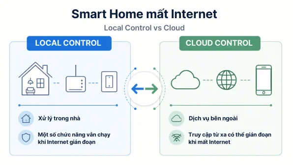 Sơ đồ Local Control và Cloud Control trong nhà thông minh
